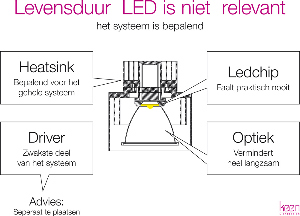 Dia levensduur2